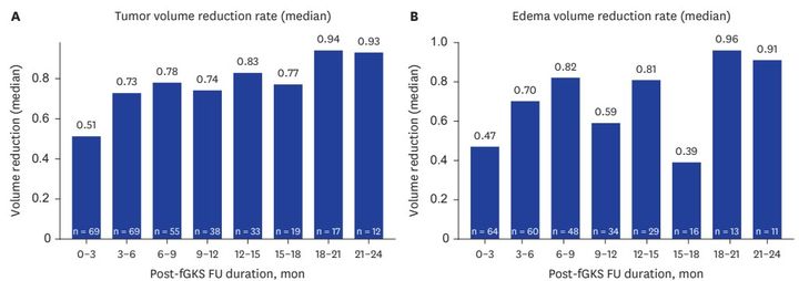 [서울=뉴시스] 서울대병원 신경외과 백선하·명호성 교수팀은 대형 뇌전이암 진단 후 1차 치료로분획 감마나이프 방사선 수술을 받은 93명을 대상으로 이 수술 방법의 효과와 안전성을 후향적으로 분석해 3일 발표했다. 사진은 종양 및 부종 부피 감소율 중앙값. (사진=서울대병원 제공) 2025.09.03. photo@newsis.com *재판매 및 DB 금지