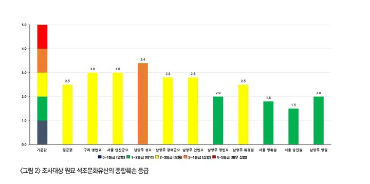 [서울=뉴시스] 원묘 석조문화유산 종합훼손 등급 (사진=국가유산청 제공) 2025.09.03. photo@newsis.com *재판매 및 DB 금지