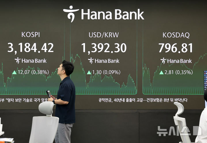 [서울=뉴시스] 배훈식 기자 = 3일 오후 서울 중구 하나은행 딜링룸 전광판에 코스피가 전 거래일 보다 12.07 포인트(0.38%) 오른 3184.42 포인트를 나타내고 있다. 원달러 환율은 1.30원(0.09%) 오른 1392.30원, 코스닥 지수는 2.81포인트(0.35%) 오른 796.81 포인트. 2025.09.03. dahora83@newsis.com