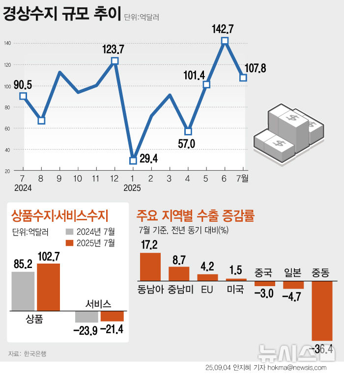[서울=뉴시스] 올해 7월 경상수지가 108억 달러로 같은달 기준 역대 최대 흑자를 기록했다. 지역별로는 동남아(+17.2%), EU(+8,7%)로의 수출 증가세가 지속되는 가운데 미국(+1.5%)으로의 수출 증가 전환했다. 미국 관세 여파로 기계와 자동차 등에 일부 타격을 받았지만, 반도체 수출 호조와 ‘관세 부과 전 선수요’가 작용했다는 분석이다. (그래픽=안지혜 기자)&nbsp; hokma@newsis.com