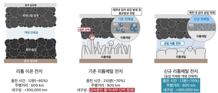 LG엔솔, 리튬메탈전지 '12분 급속 충전' 기술 개발