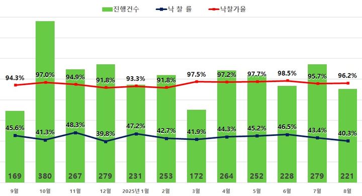 [서울=뉴시스] 지지옥션 8월 경매동향보고서 서울 아파트 경매지표. (그래픽=지지옥션 제공) 2025.09.04. photo@newsis.com *재판매 및 DB 금지
