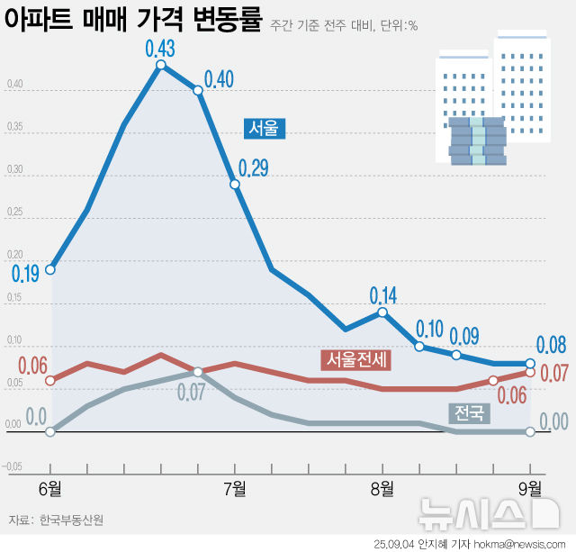 서울 집값 상승률 3주째 1% 아래로…성동·송파·광진 강세