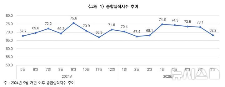 [서울=뉴시스] 종합실적지수 추이.
