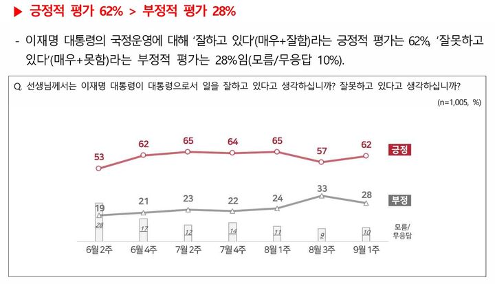 [서울=뉴시스]엠브레인퍼블릭·케이스탯리서치·코리아리서치·한국리서치가 지난 1~3일 만 18세 이상 남녀 1005명을 대상으로 진행한 NBS(전국지표조사) 결과. (자료=NBS 제공) 2025.09.04. photo@newsis.com *재판매 및 DB 금지