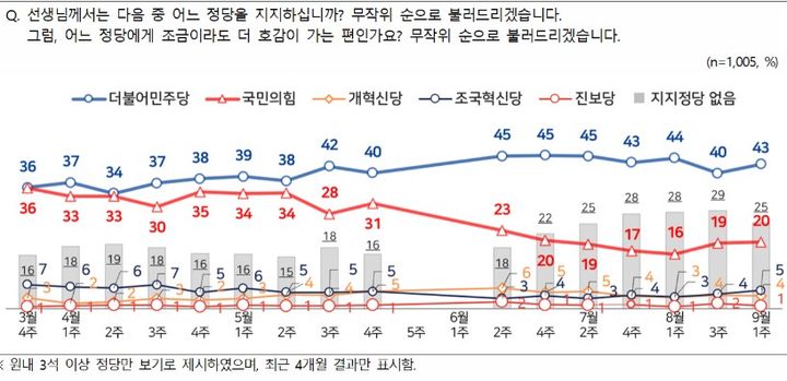 [서울=뉴시스]엠브레인퍼블릭·케이스탯리서치·코리아리서치·한국리서치가 지난 1~3일 만 18세 이상 남녀 1005명을 대상으로 진행한 NBS(전국지표조사)에서 정당 지지도는 민주당이 43%, 국민의힘이 20%로 집계됐다. (사진==NBS 캡처) 2025.09.04. photo@newsis.com *재판매 및 DB 금지