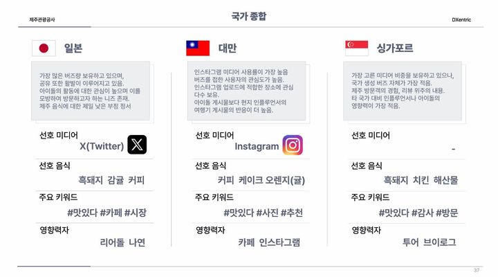 [제주=뉴시스] 제주관광공사 발간 '해외 소셜로 보는 제주 관심 콘텐츠: 음식' 내용. (사진=제주관광공사 제공) 2025.09.04. photo@newsis.com *재판매 및 DB 금지