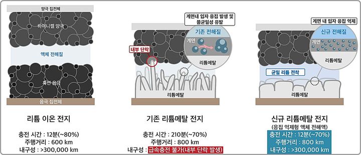 [대전=뉴시스] KAIST-LG에너지솔루션 프론티어 연구소(FRL)가 '덴드라이트' 문제를 해결해 12분 고속충전에 800㎞ 주행이 가능한 리튬메탈전지를 개발했다.(사진=KAIST 제공) *재판매 및 DB 금지