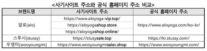 [서울=뉴시스] 구매를 유도하는 사기사이트 화면(사진=한국소비자원 제공) *재판매 및 DB 금지