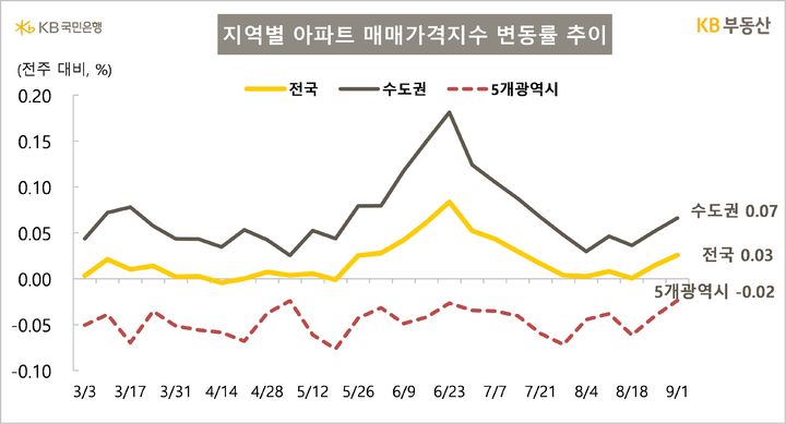[서울=뉴시스] 4일 KB부동산의 KB아파트시장동향에 따르면 지난 1일 기준 전국 아파트 매매가격이 1주 전보다 0.03%, 수도권은 0.07% 상승했다. 2025.09.04. (자료=KB부동산 제공) photo@newsis.com *재판매 및 DB 금지