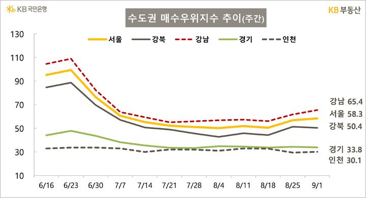 [서울=뉴시스] 4일 KB부동산의 KB아파트시장동향에 따르면 지난 1일 기준 서울 아파트 매수우위지수는 58.3으로 지난주(56.8)보다 1.5포인트(p) 상승했다. 2025.09.04. (자료=KB부동산 제공) photo@newsis.com *재판매 및 DB 금지
