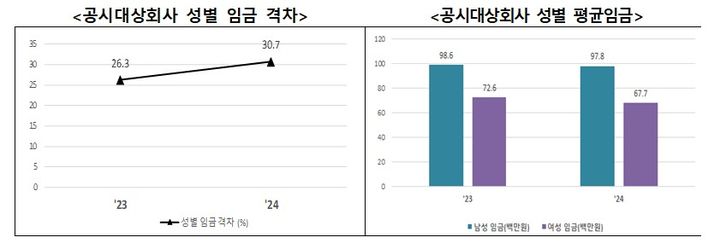 [서울=뉴시스] 권신혁 기자 = 5일 여성가족부가 발표한 성별임금 격차조사 결과에 따르면 지난해 남성 근로자의 1인당 평균임금은 9780만원, 여성은 6773만원으로 나타났다. (그래픽 = 여성가족부 제공) 2025.09.05. innovation@newsis.com *재판매 및 DB 금지