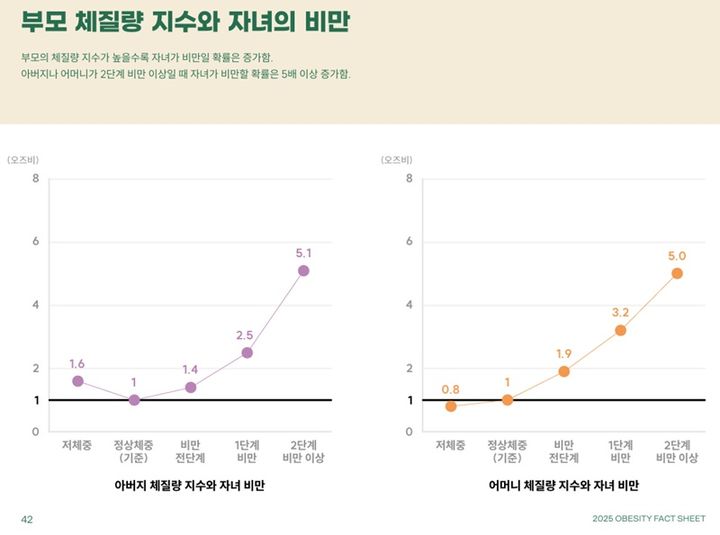[서울=뉴시스] 대한비만학회의 '2025 비만 팩트시트' 캡처 (이미지=대한비만학회 2025 비만 팩트시트) 2025.09.04. photo@newsis.com *재판매 및 DB 금지