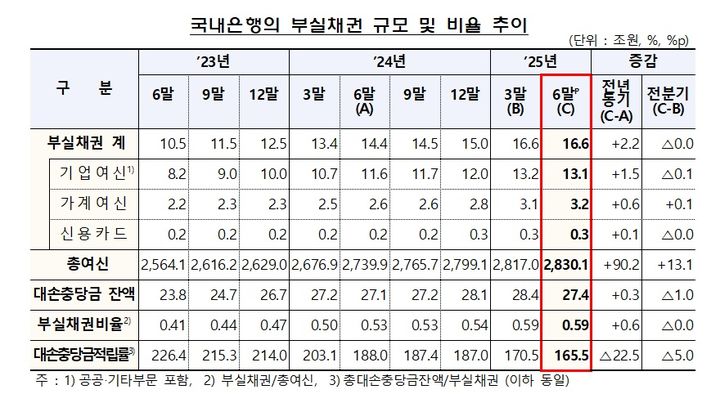 은행권 부실채권 16.6조…금감원 "대손충당금 강화 유도"