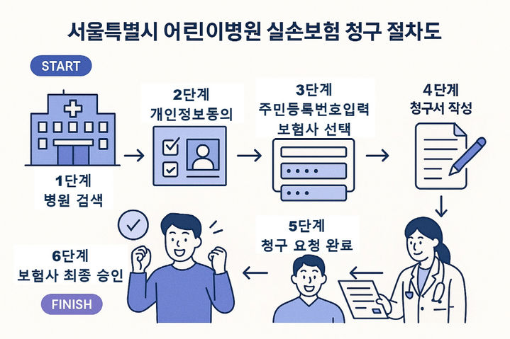 [서울=뉴시스] 실손24 청구 절차. 2025.09.04. (자료=서울시 어린이병원 제공) *재판매 및 DB 금지