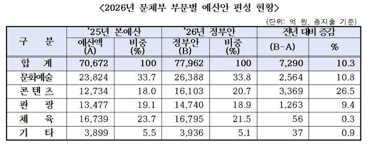 2026년 문체부 부문별 예산안 편성 현황. *재판매 및 DB 금지
