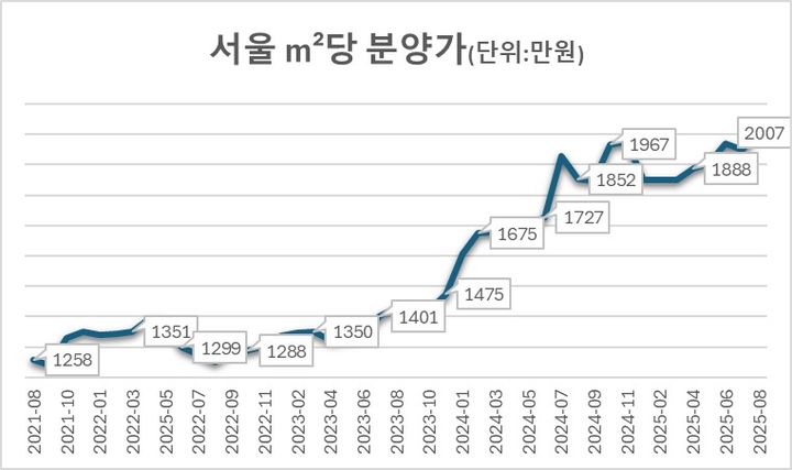 서울 아파트 ㎡당 분양가 2000만원 첫 돌파…'잠실 르엘' 영향