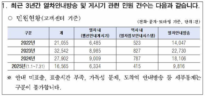 [서울=뉴시스] 서울 지하철 하차 불편 민원 건수. 2025.09.05. (표=서울시의회 제공) *재판매 및 DB 금지