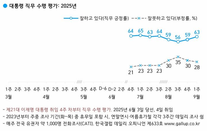 [서울=뉴시스]한국갤럽이 지난 2~4일 전국 만 18세 이상 1002명을 대상으로 '요즘 이 대통령이 대통령으로서 직무를 잘 수행하고 있다고 보는지' 조사한 결과. (자료=한국갤럽 제공) 2025.09.05. photo@newsis.com *재판매 및 DB 금지
