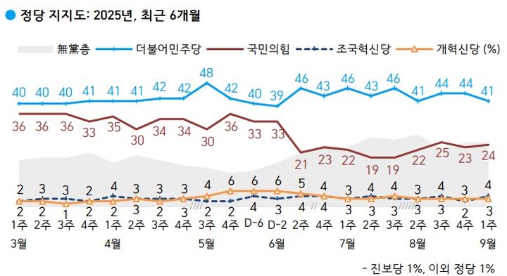 [서울=뉴시스] 한국갤럽이 지난 2~4일(9월 첫째 주) 전국 만 18세 이상 유권자 1002명을 대상으로 정당 지지도를 조사한 결과 민주당은 41%, 국민의힘은 24%로 집계됐다. (사진=한국갤럽 제공) *재판매 및 DB 금지