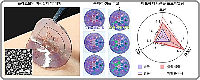 [대전=뉴시스] 카이스트서 개발한 유연 미세유체 나노플라즈모닉 패치(왼쪽)와 패치를 활용한 순차적 샘플 수집(가운데) 및 비표지 대사산물 프로파일링.(사진=카이스트 제공) *재판매 및 DB 금지