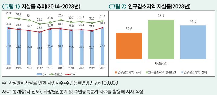 [세종=뉴시스] 한국의 자살률 추이, 인구감소지역의 자살률. (자료 = 한국농촌경제연구원 제공) 2025.09.05. *재판매 및 DB 금지