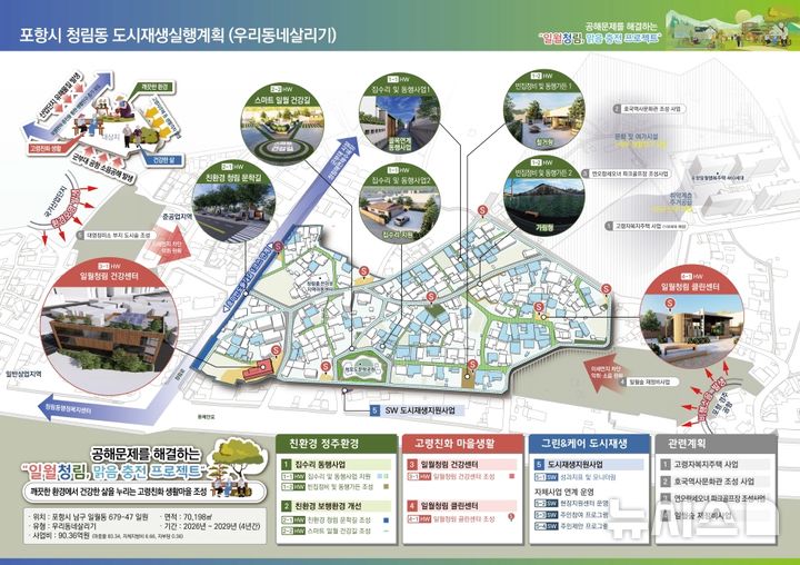 [포항=뉴시스] 송종욱 기자 = 경북 포항시는 국토교통부의 도시재생 공모전인 '2025년 우리 동네 살리기' 공모에 선정돼 사업비 90억원을 들여 '일월동·청림동 공해 해결, 맑음 충전' 프로젝트를 추진한다. 사진은 남구 일월·청림동 도시재생 실행 계획 프로젝트 이미지. (사진=포항시 제공) 2025.09.05. photo@newsis.com