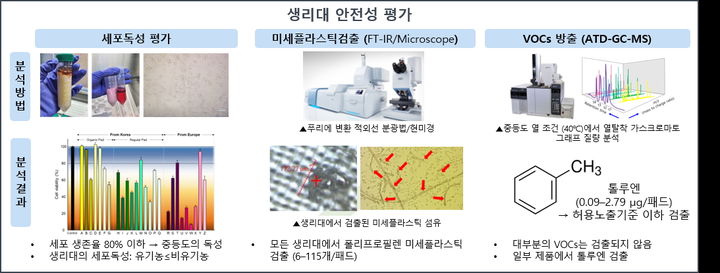 [서울=뉴시스] 생리대에서 세포독성, 미세플라스틱, 휘발성유기화합물을 종합적으로 분석한 연구 개요 모식도. (사진=성균관대 제공) 2025.09.05. photo@newsis.com&nbsp; *재판매 및 DB 금지
