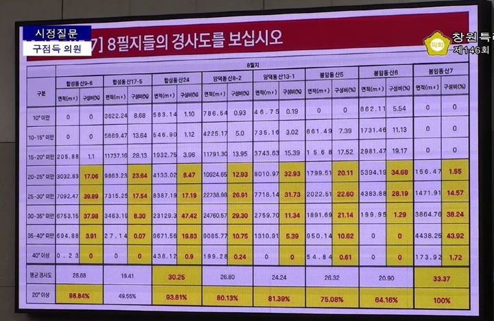 [창원=뉴시스] 구점득 경남 창원시의원이 5일 제146회 임시회 제3차 본회의 시정질문에서 공개한 팔룡공원 8필지 경사도 현황. (사진=창원시의회 유튜브 캡처) 2025.09.05. photo@newsis.com *재판매 및 DB 금지