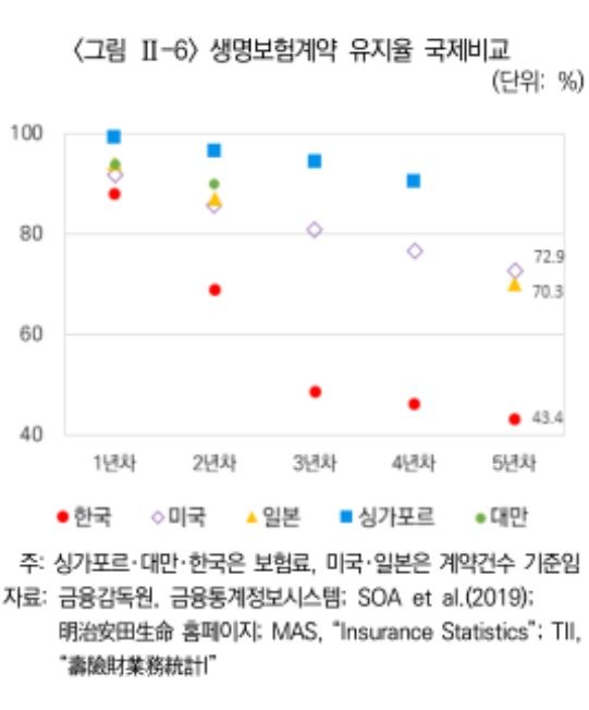 [서울=뉴시스] 국가별 생명보험 계약 유지율 그래프. (사진=보험연구원 제공) 2025.09.07. photo@newsis.com  *재판매 및 DB 금지