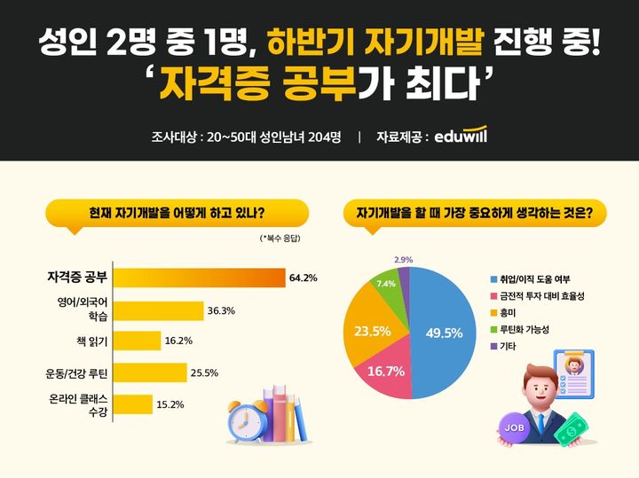 [서울=뉴시스]"성인 절반, 하반기 자기개발 중…방식 1위는 자격증 공부".(사진=에듀윌 제공) 2025.09.07. photo@newsis.com *재판매 및 DB 금지