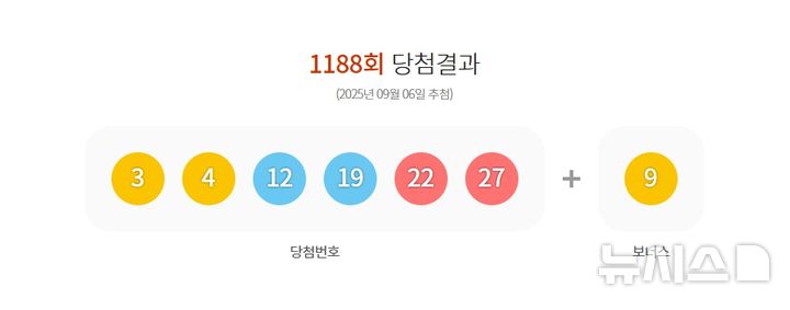 [서울=뉴시스]6일 제1188회 동행복권 로또 추첨 결과 '3, 4, 12, 19, 22, 27'이 1등 당첨 번호로 결정됐다. 2등 보너스 번호는 '9'다. (사진=동행복권 누리집 갈무리) 2025.09.06. photo@newsis.com