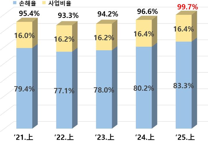 자동차보험 손해율 및 사업비율 추이. (자료=금융감독원 제공) photo@newsis.com *재판매 및 DB 금지