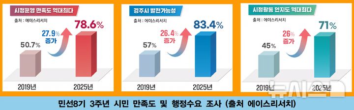 경주 시민 시정 만족도 조사결과 그래프