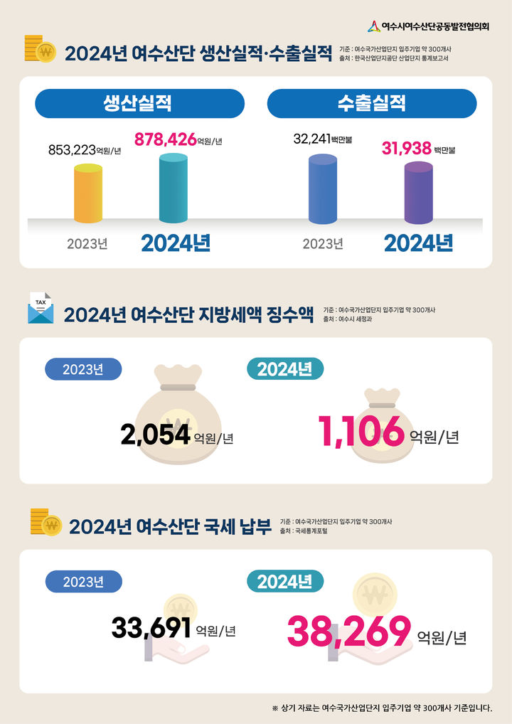 [여수=뉴시스] 여수국가산단 생산 및 수출 실적. (사진=공발협 제공) photo@newsis.com *재판매 및 DB 금지