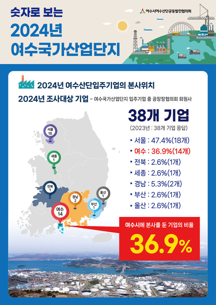 [여수=뉴시스] 여수국가산단 본사 입지 비율. (사진=공발협 제공) photo@newsis.com *재판매 및 DB 금지