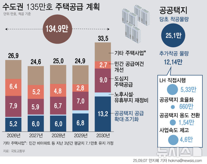 [서울=뉴시스] 정부가 2030년까지 수도권에 135만 호(서울 33만4000호)를 신규 착공하겠다는 주택공급 계획을 내놨다. 정부는 수도권 주택 수요를 고려할 때 연간 25만호가 공급되는 게 적정 수준이라고 봤다. 이에 따라 2022년부터 지난해까지 최근 3년간 평균 15만8000호 수준이던 공급을 내년부터 2030년까지 연간 11만2000호 늘린 27만호 수준으로 확대할 계획이다.(그래픽=안지혜 기자)  hokma@newsis.com