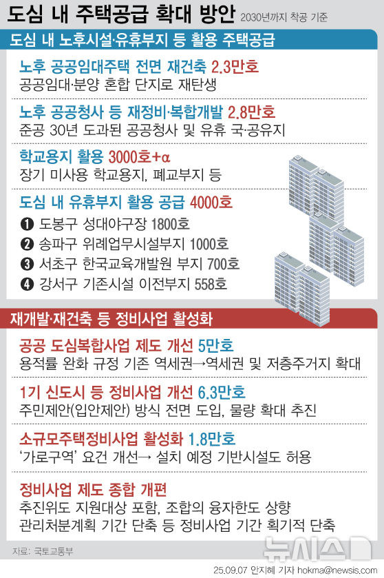 [서울=뉴시스] 정부가 서울의 준공 30년 이상 노후 영구임대 등 공공임대주택을 추가 용적률을 최대 500%까지 확보하는 고밀 개발 방식으로 재건축해 2030년까지 수도권에 2만3000호를, 노후 공공청사·국유지 재정비로 2만8000호를 착공한다. 도심 내 학교, 미사용 학교 용지, 폐교 부지에 공공주택과 교육시설, 생활SOC를 복합개발해 2030년까지 수도권에 '3000호+α'를 착공한다. 재건축·재개발 등 정비사업 활성화도 추진한다. (그래픽=안지혜 기자)  hokma@newsis.com
