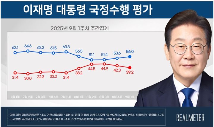 [서울=뉴시스]리얼미터가 지난 1일부터 5일까지 닷새 간 전국 18세 이상 유권자 2519명에게 이 대통령 국정수행에 대한 평가를 조사한 결과. (자료=리얼미터 제공) 2025.09.08. photo@newsis.com *재판매 및 DB 금지