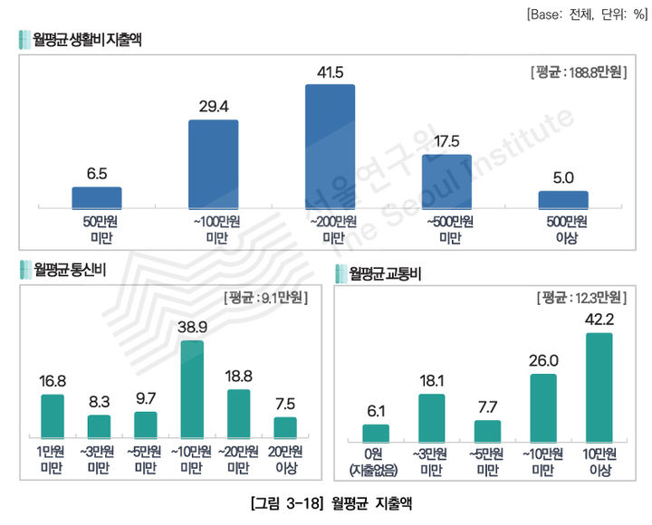 [서울=뉴시스] 서울 거주 북한이탈주민 월평균 지출액. 2025.09.08. (도표=서울연구원 제공) *재판매 및 DB 금지