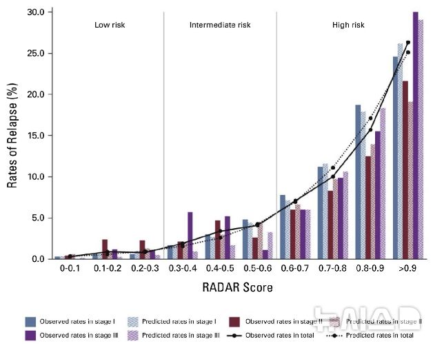 [서울=뉴시스] 레이더 점수와 1년 이내 재발률 관계. 레이더 점수(그림 오른쪽)가 높을수록 재발률 역시 증가하는 경향을 볼 수 있다. (사진= 삼성서울병원 제공)