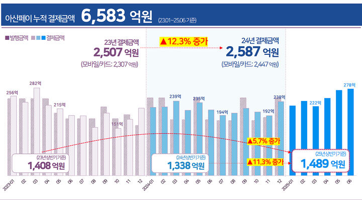 '아산페이' 생활비 절약·소상공인 매출 증대…두마리 토끼 잡아