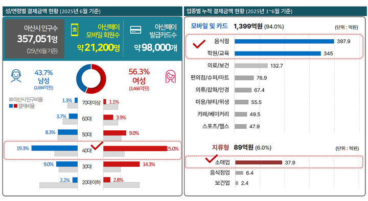 '아산페이' 생활비 절약·소상공인 매출 증대…두마리 토끼 잡아