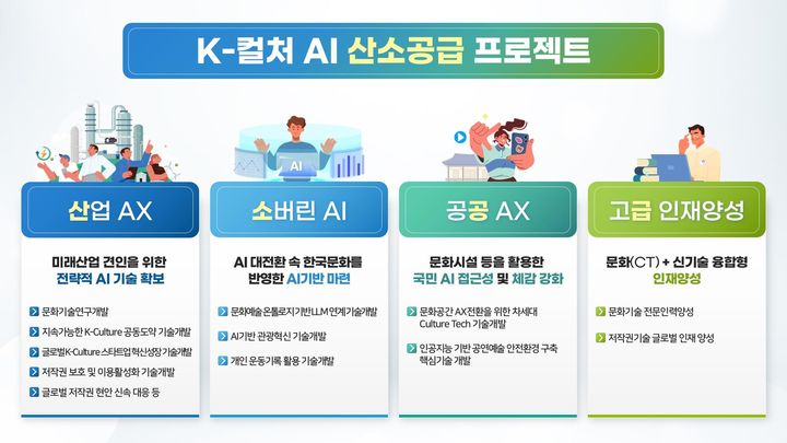 문체부, R&D에 1515억 투자…'K-컬처 AI 산소공급’ 프로젝트