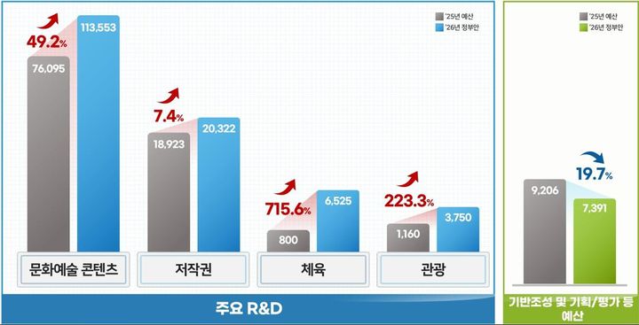 2026년 문체부 연구개발(R&D) 예산안. (이미지=문체부 제공) *재판매 및 DB 금지