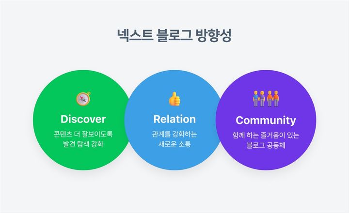 [서울=뉴시스] 네이버 블로그가 서비스 22주년을 맞아 '기록의 발견, 즐거운 연결'이라는 새로운 슬로건 공개와 함께 인공지능(AI) 기반 개인화 추천 확대 등 서비스 개편을 진행한다고 8일 밝혔다. (사진=네이버 제공) *재판매 및 DB 금지