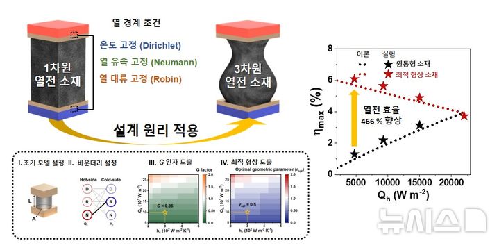 [포항=뉴시스] 송종욱 기자 = 포스텍은 화학공학과 손재성 교수·양성은 박사 연구팀이 한국전기연구원 류병기 박사와 함께 3차원(3D) 구조와 열 경계 조건을 동시에 고려한 '열전 소자 설계 원리'를 세계 최초로 제안하고, 실제 제작된 소자에 적용해 성능을 검증했다고 8일 밝혔다. 사진은 3차원 열전 소재 이론 모델과 설계 원리를 활용한 최적 형상 설계 및 성능 향상 모식도. (사진=포스텍 제공) 2025.09.08. photo@newsis.com