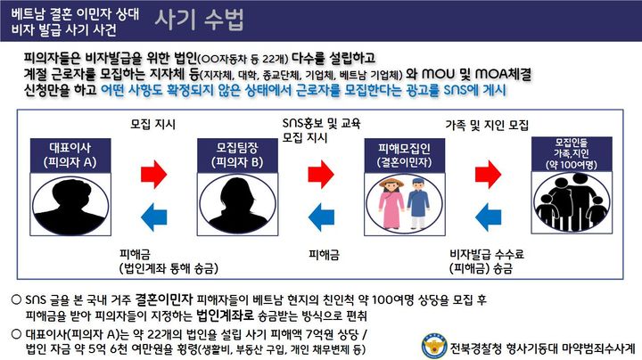 [전주=뉴시스] 전북경찰청 형사기동대 마약수사계는 계절근로 비자를 미끼로 베트남인 100여명에게 총 7억여원을 뜯어낸 일당을 검찰에 송치했다고 8일 밝혔다. 사진은 사건 개요. (사진=전북경찰청 제공) 2025.09.08. photo@newsis.com *재판매 및 DB 금지