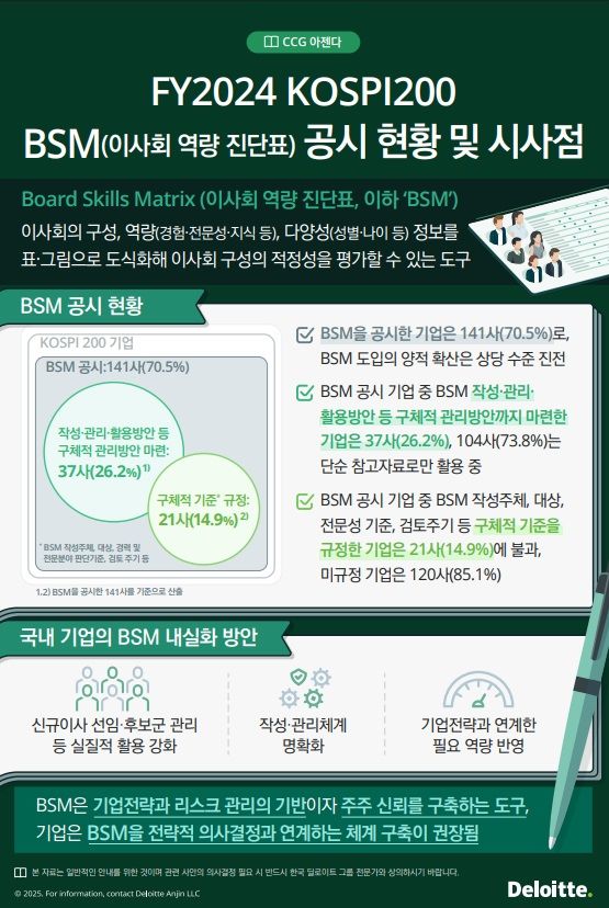 [서울=뉴시스] 한국 딜로이트 그룹 기업지배기구발전센터(CCG)는 이 같은 내용을 담은 '기업지배기구 인사이트' 제11호를 발간했다고 8일 밝혔다. (사진=한국 딜로이트 그룹 제공) 2025.09.08. photo@newsis.com *재판매 및 DB 금지