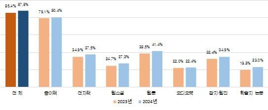 [서울=뉴시스] 출판 매체별 독서율. (사진=대한출판문화협회 제공) 2025.09.08. photo@newsis.com *재판매 및 DB 금지